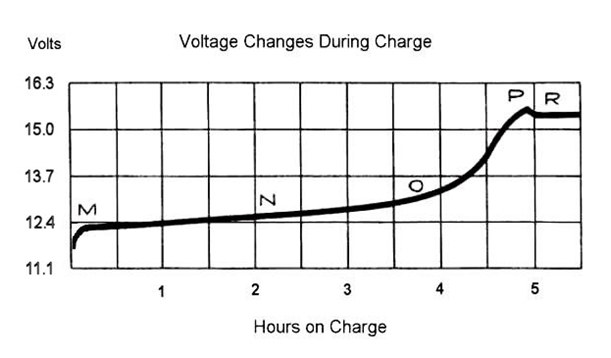 Voltage Changes During Charge